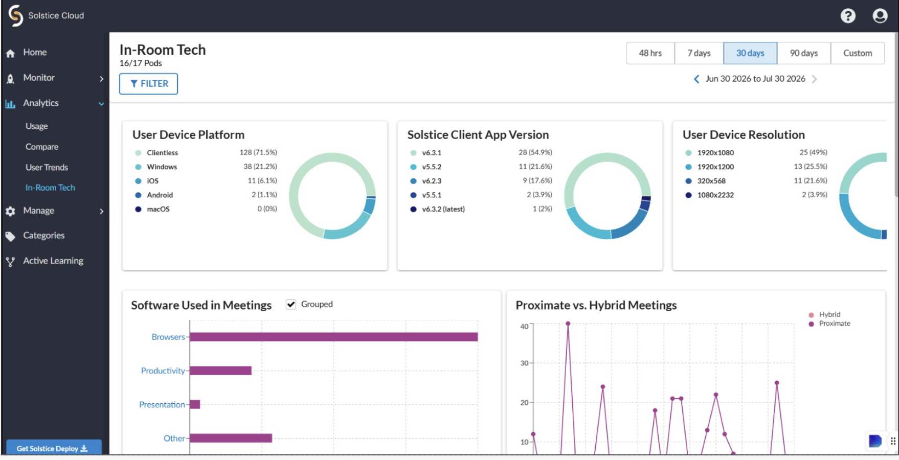 Solstice Cloud analytics dashboard showing device platforms, client app versions, resolutions, and meeting usage