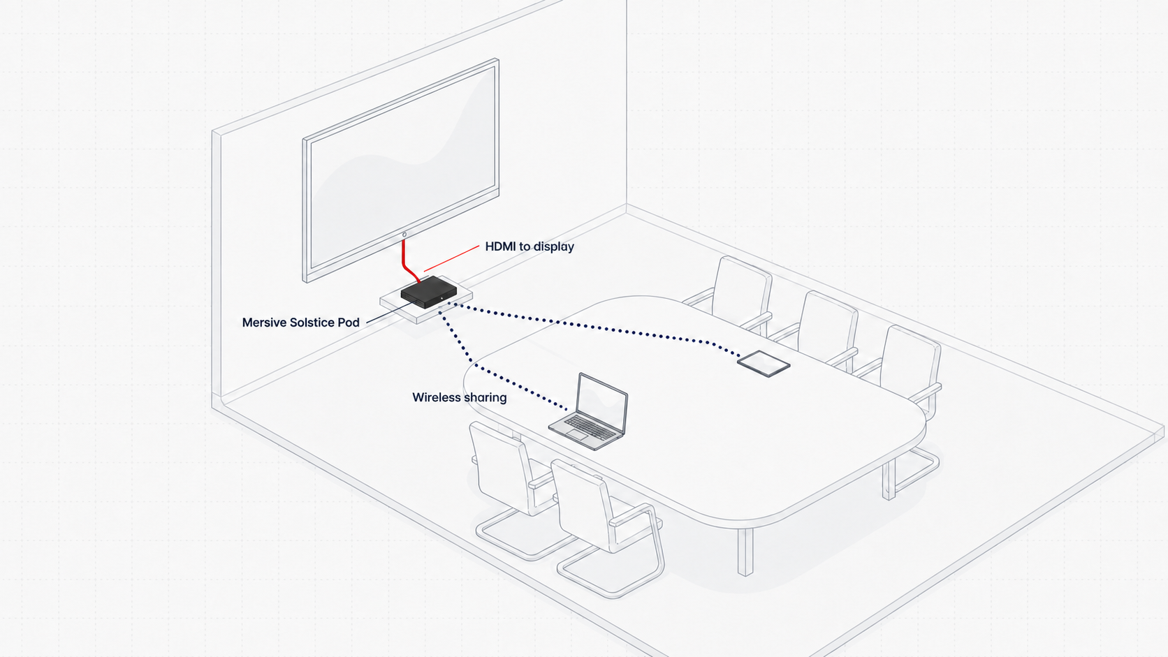 Team using a meeting room display for wireless collaboration and shared content