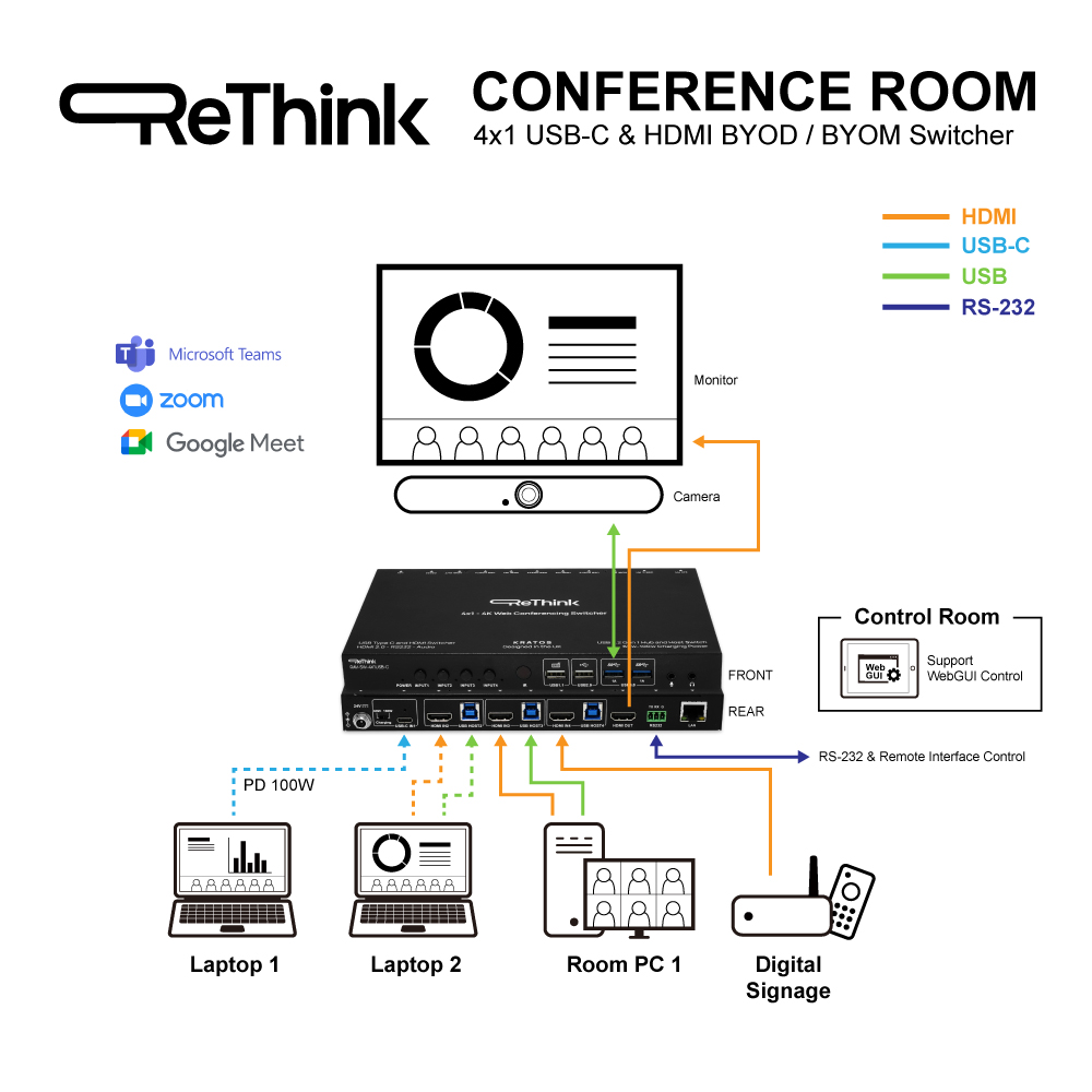 ReThink diagram connecting USB-C and HDMI sources, shared USB devices, one display, and room control