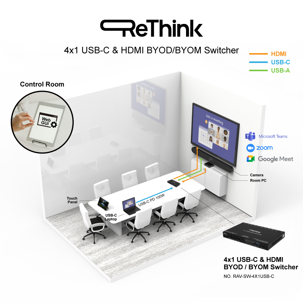 ReThink meeting-room diagram showing a USB-C laptop sharing a display, camera, touch panel, and room PC