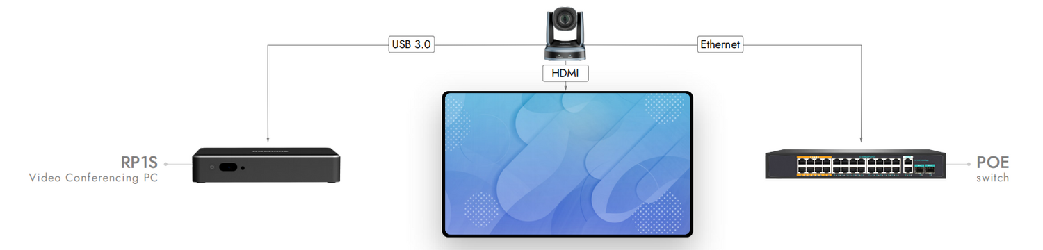 RC841U connection paths for USB 3.0, HDMI, Ethernet, and PoE